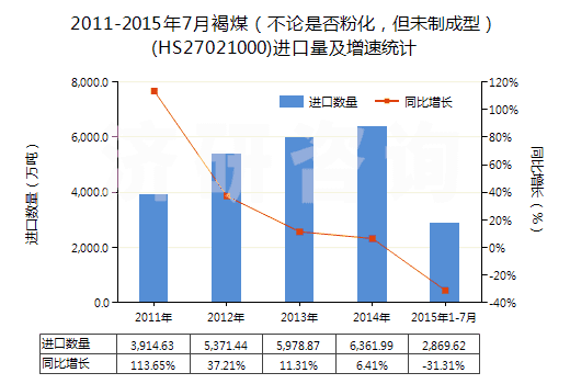 2011-2015年7月褐煤（不論是否粉化，但未制成型）(HS27021000)進(jìn)口量及增速統(tǒng)計